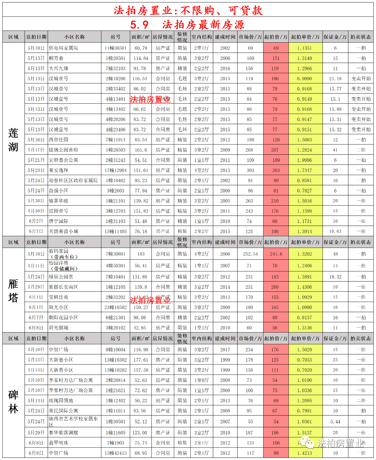 垦利地产新推房源速览