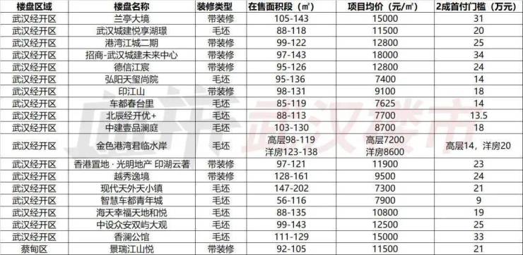 汉阳沌口房价持续攀升，宜居之地价值闪耀新篇章