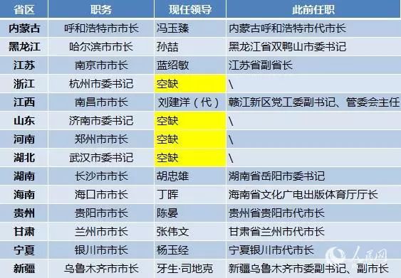 黑龙江省最新干部公布名单