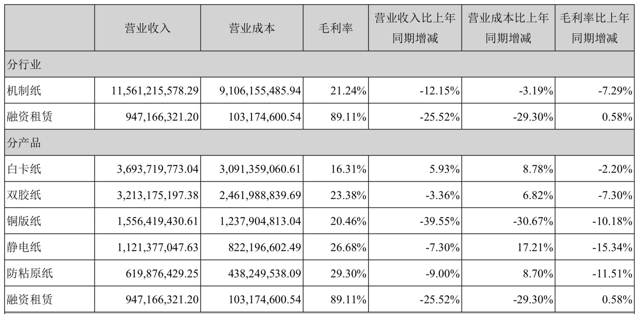 晨鸣纸业资讯速递