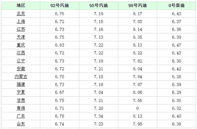 最新92号汽油调价信息