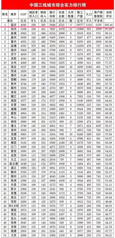 中国城市最新排行榜揭晓