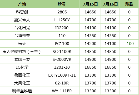 余姚塑料市场最新价格一览