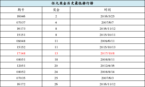 “任九最新奖金揭晓”