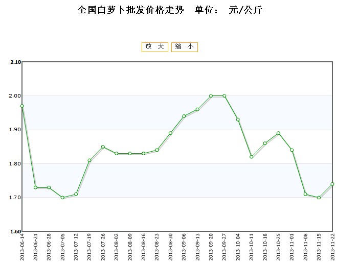 2025年度白萝卜市场最新行情及价格走势分析